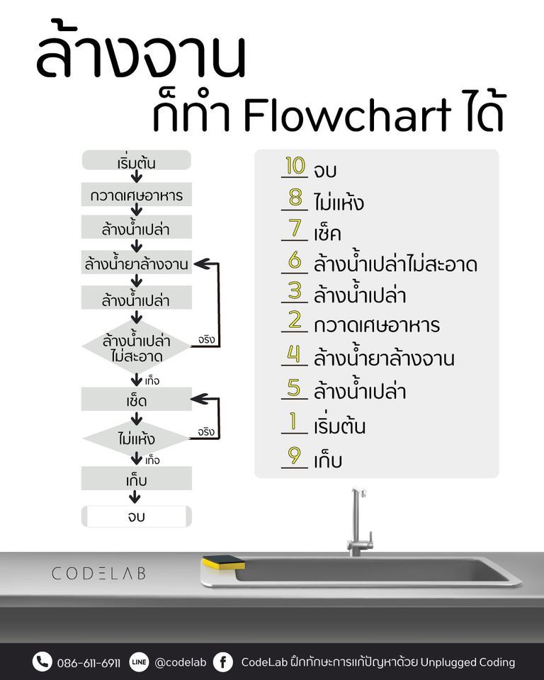 สอน Flowchart ผ่านการล้างจาน – Codelab